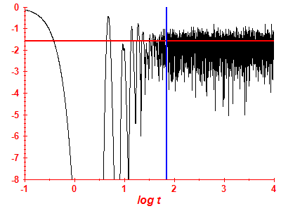 Survival probability log